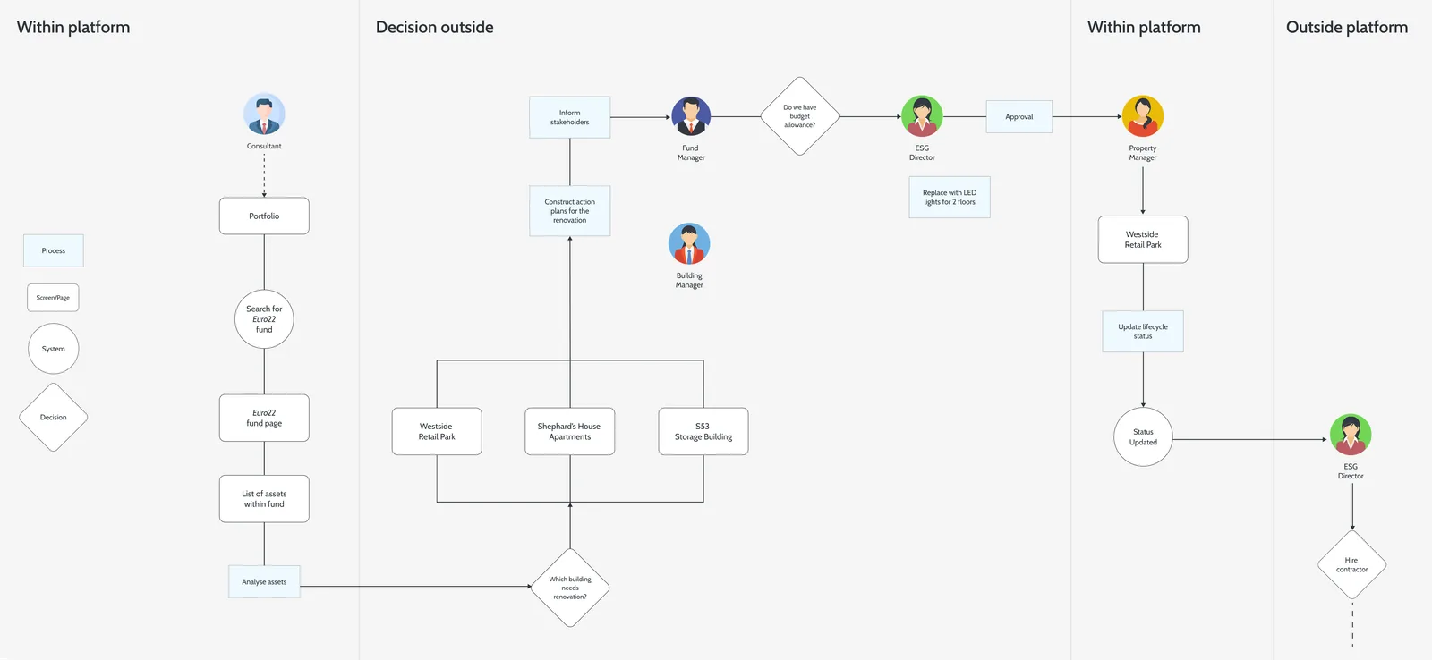 Decision flow